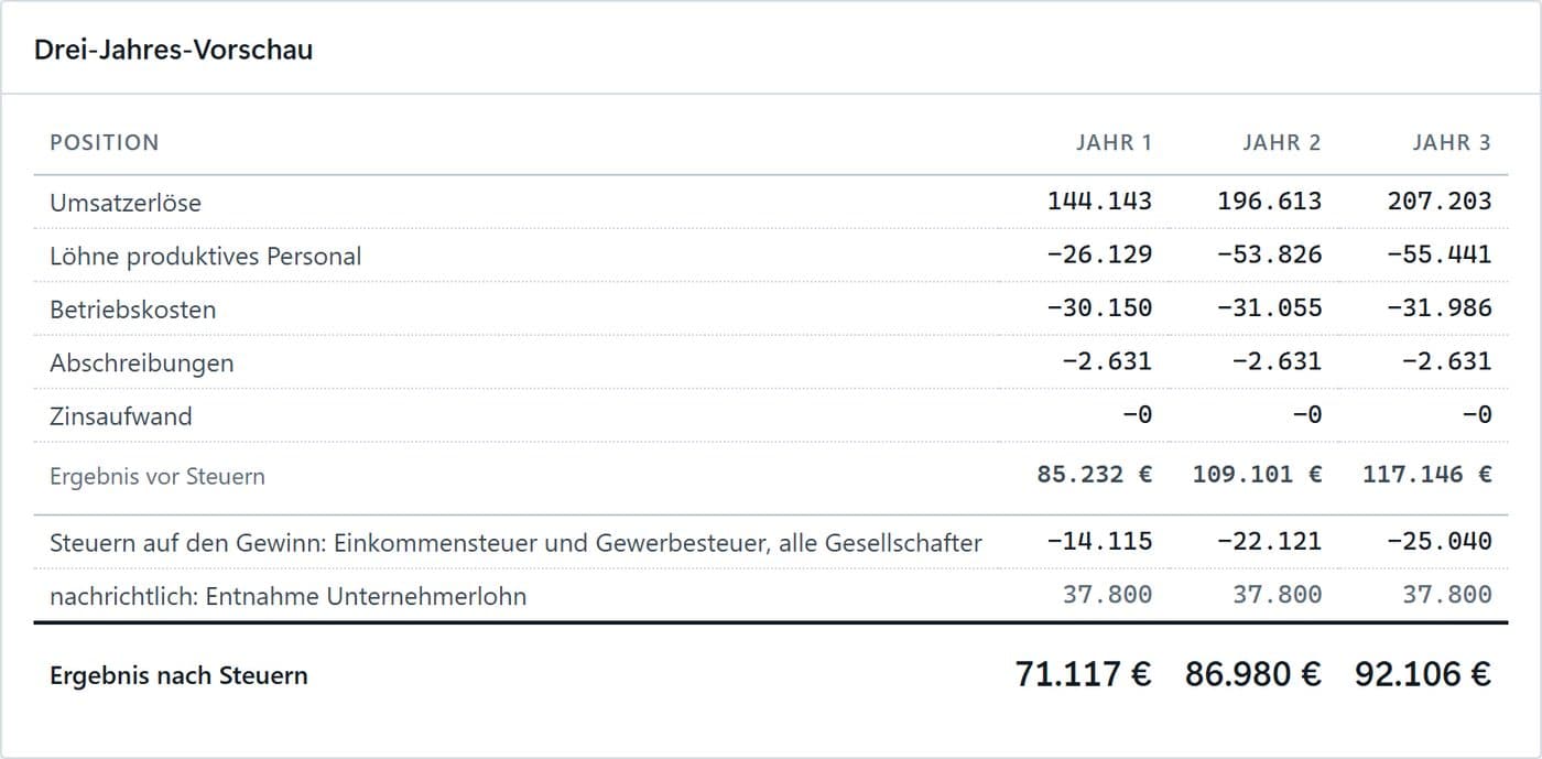Rentabilitätsvorschau über drei Jahre