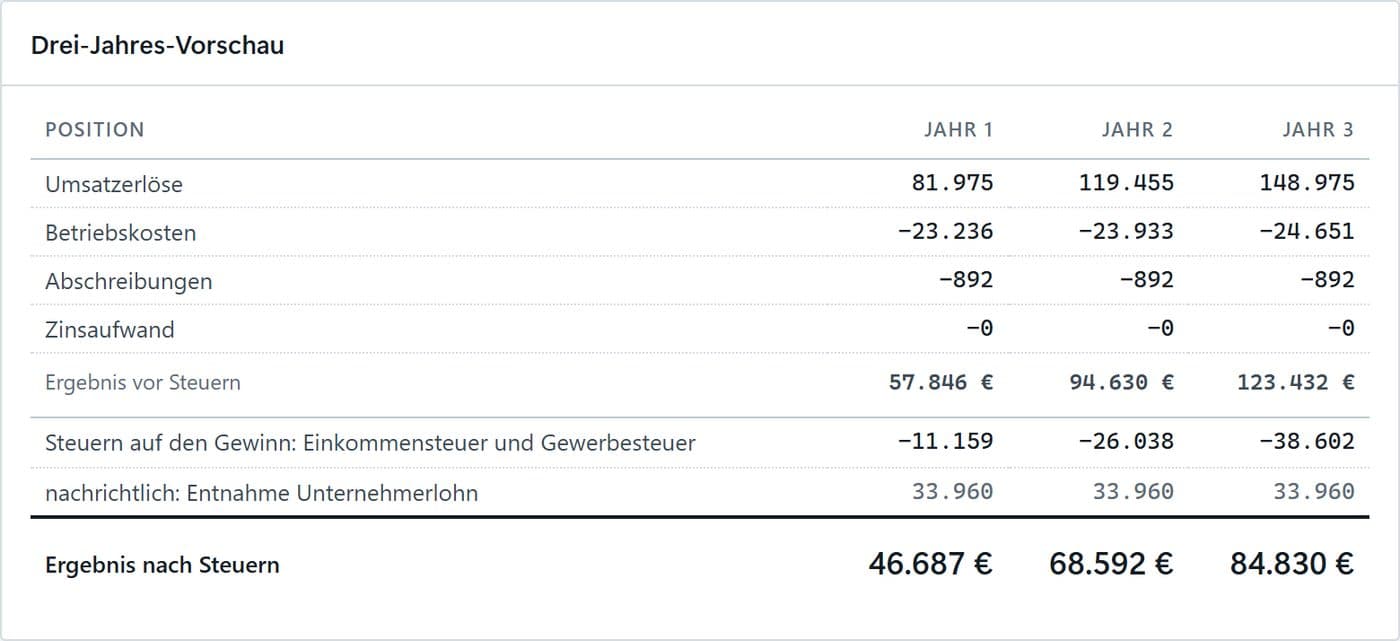 Rentabilitätsvorschau über drei Jahre