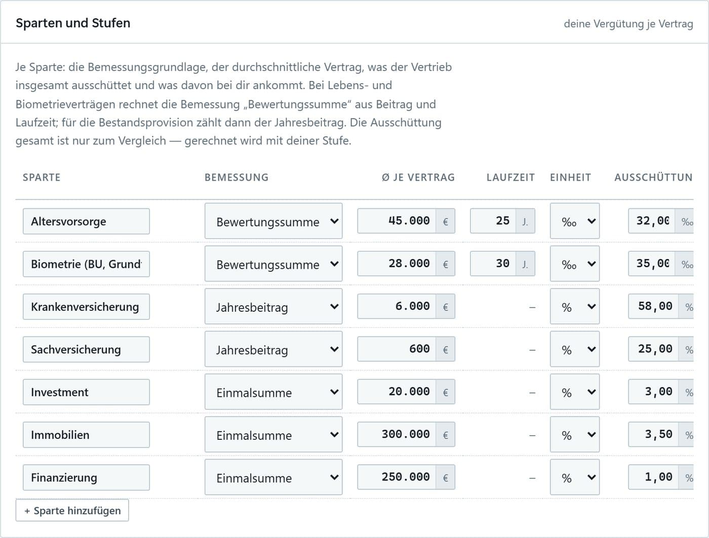 Tabelle mit Sparten, Bemessungsgrundlage, Ausschüttung und eigener Stufe