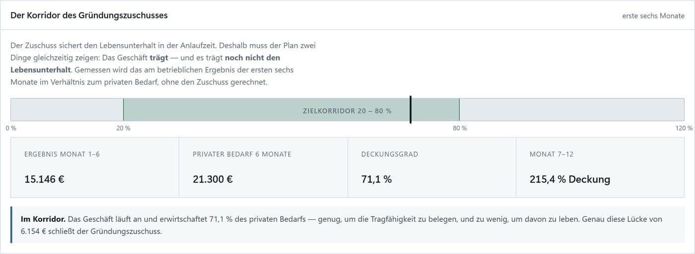 Anzeige, ob das Ergebnis der ersten sechs Monate im Zielkorridor für den Gründungszuschuss liegt