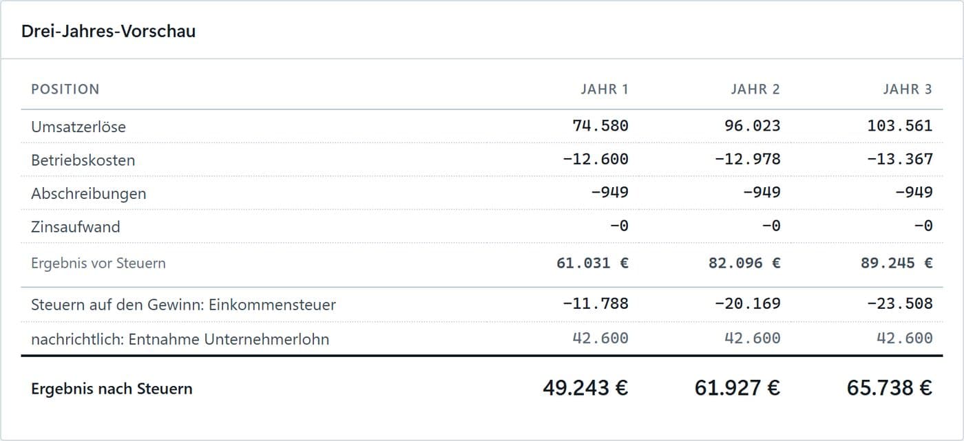 Rentabilitätsvorschau über drei Geschäftsjahre